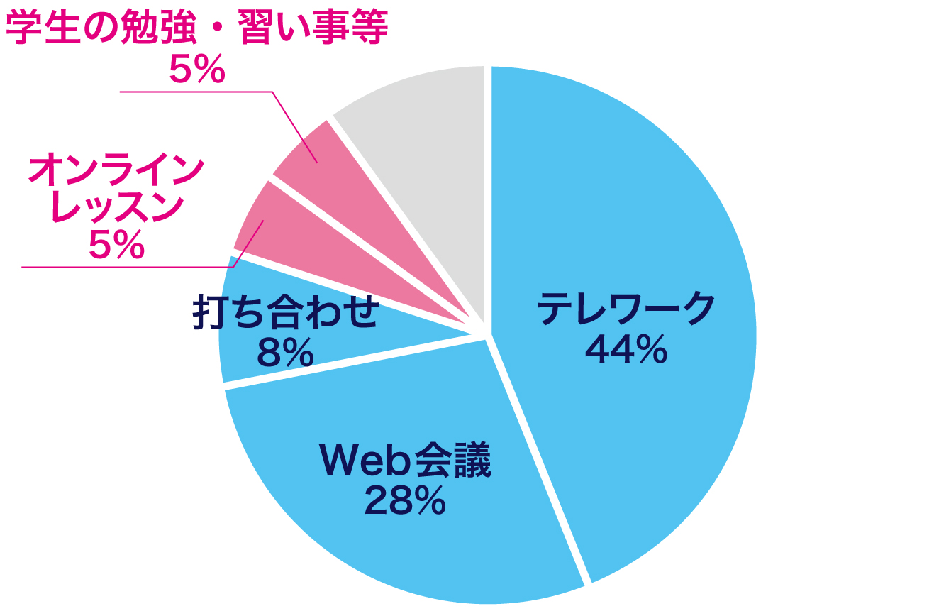 テレワークプランの利用目的別グラフ